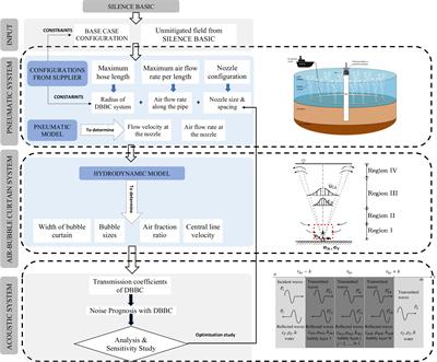 A multi-physics approach for modelling noise mitigation using an air-bubble curtain in impact pile driving